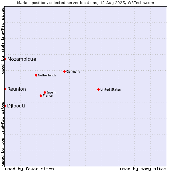Market position of Reunion vs. Mozambique vs. Djibouti