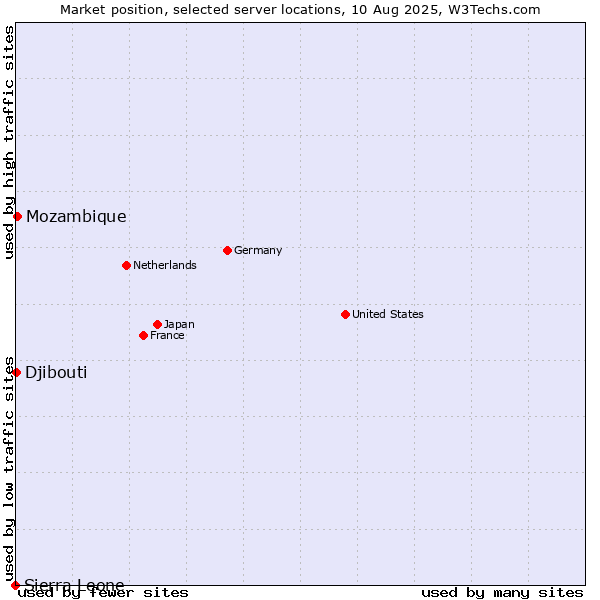 Market position of Mozambique vs. Djibouti vs. Sierra Leone