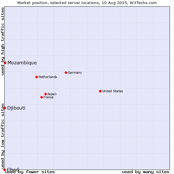 Market position of Mozambique vs. Djibouti vs. Chad