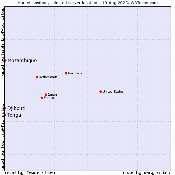 Market position of Mozambique vs. Djibouti vs. Tonga