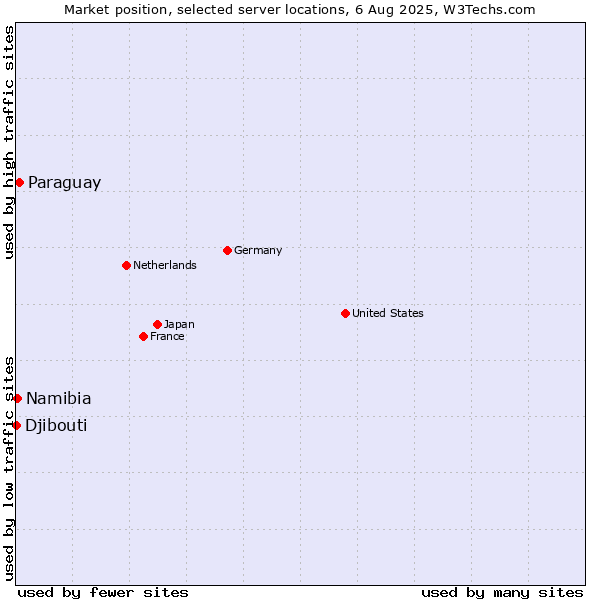 Market position of Paraguay vs. Namibia vs. Djibouti