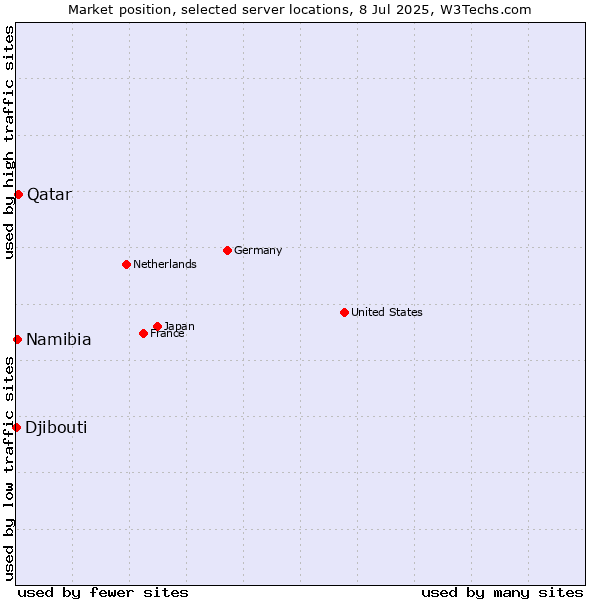 Market position of Qatar vs. Namibia vs. Djibouti