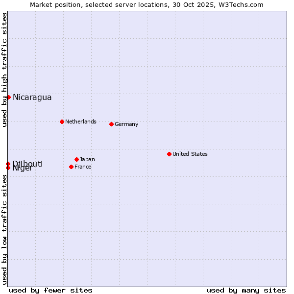Market position of Nicaragua vs. Djibouti vs. Niger