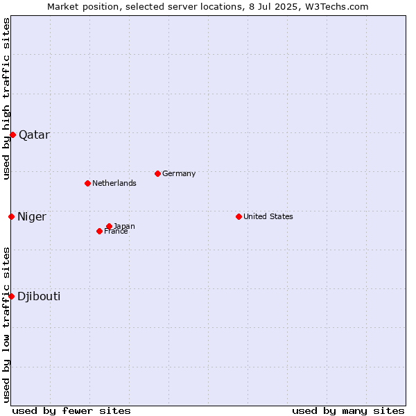 Market position of Qatar vs. Djibouti vs. Niger