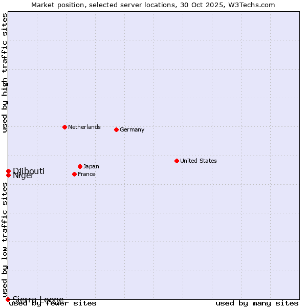 Market position of Djibouti vs. Niger vs. Sierra Leone