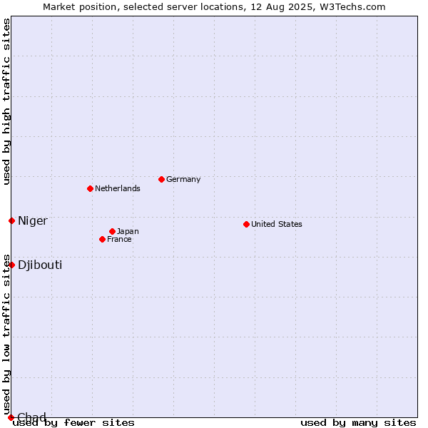 Market position of Djibouti vs. Niger vs. Chad