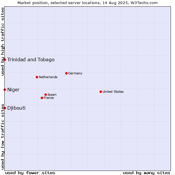 Market position of Trinidad and Tobago vs. Djibouti vs. Niger