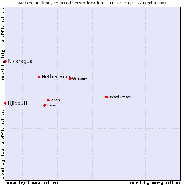 Market position of Netherlands vs. Nicaragua vs. Djibouti