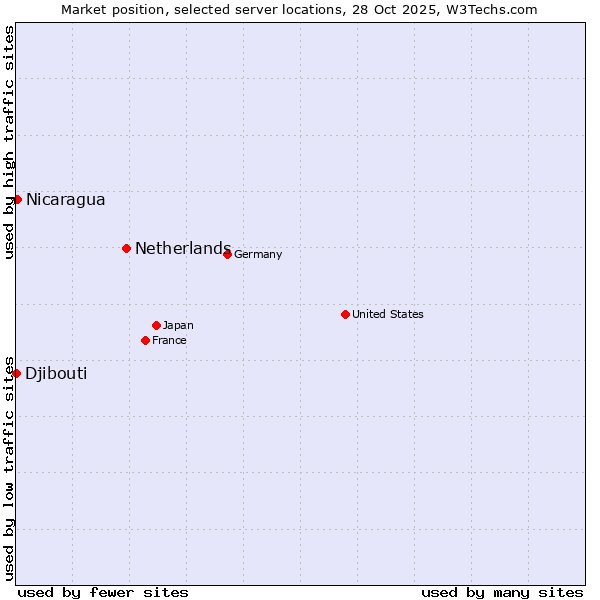Market position of Netherlands and territories vs. Nicaragua vs. Djibouti