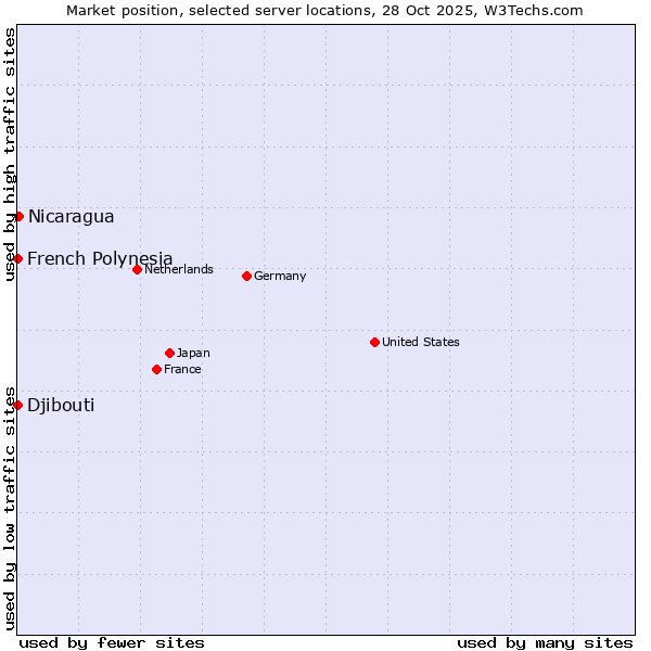 Market position of Nicaragua vs. French Polynesia vs. Djibouti
