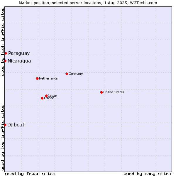 Market position of Paraguay vs. Nicaragua vs. Djibouti