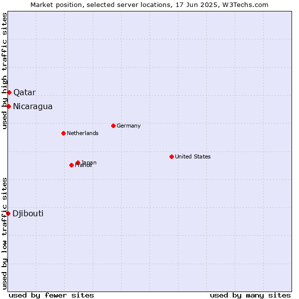 Market position of Qatar vs. Nicaragua vs. Djibouti