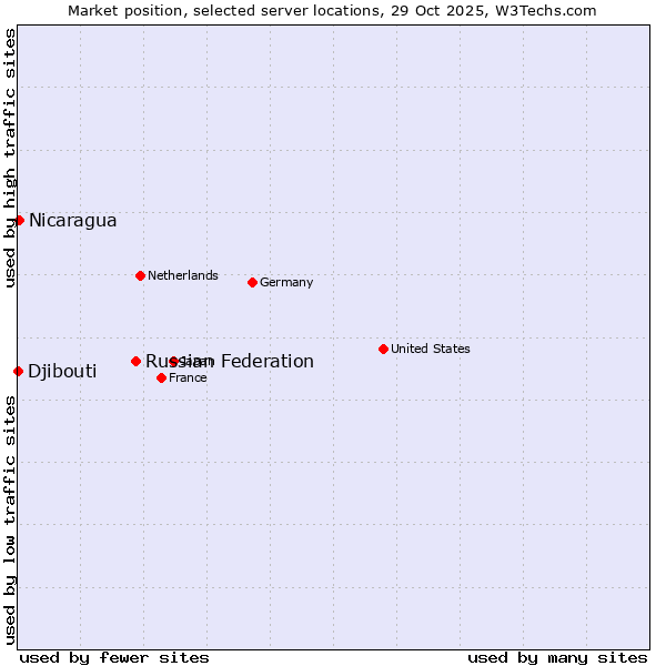 Market position of Russian Federation vs. Nicaragua vs. Djibouti