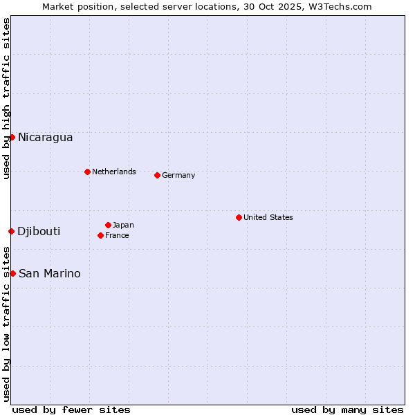 Market position of San Marino vs. Nicaragua vs. Djibouti