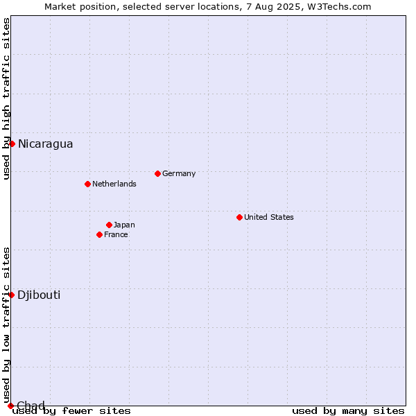 Market position of Nicaragua vs. Djibouti vs. Chad