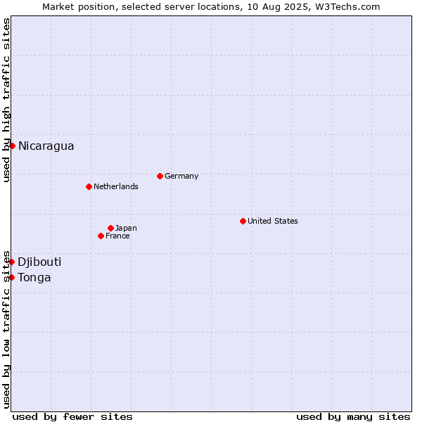Market position of Nicaragua vs. Djibouti vs. Tonga