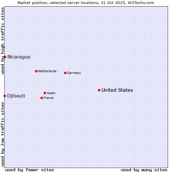 Market position of United States vs. Nicaragua vs. Djibouti
