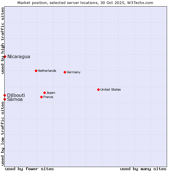 Market position of Nicaragua vs. Samoa vs. Djibouti