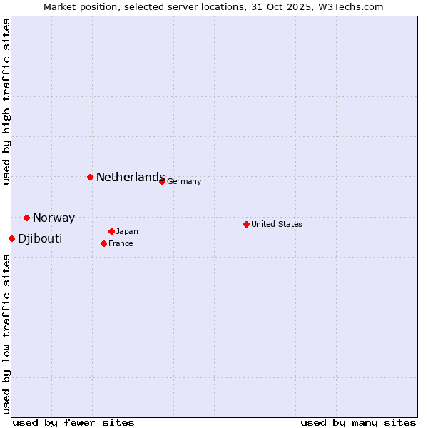 Market position of Netherlands vs. Norway vs. Djibouti