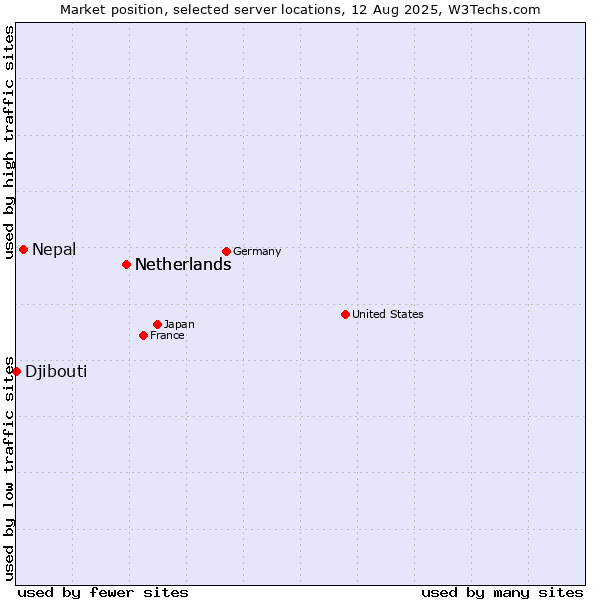 Market position of Netherlands vs. Nepal vs. Djibouti