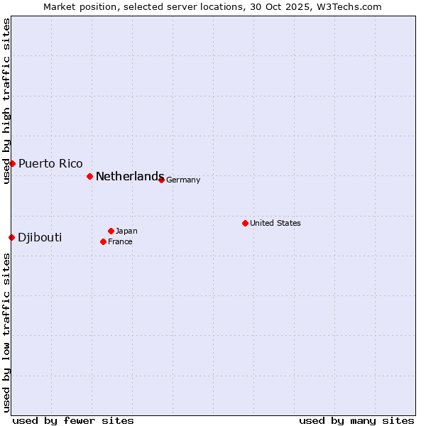 Market position of Netherlands vs. Puerto Rico vs. Djibouti