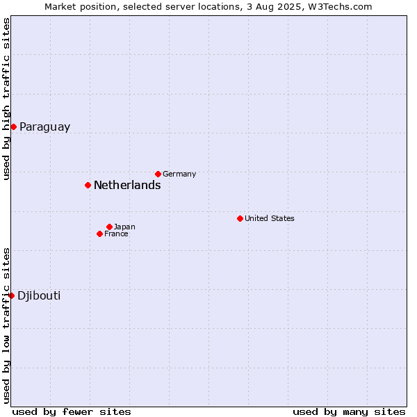 Market position of Netherlands vs. Paraguay vs. Djibouti