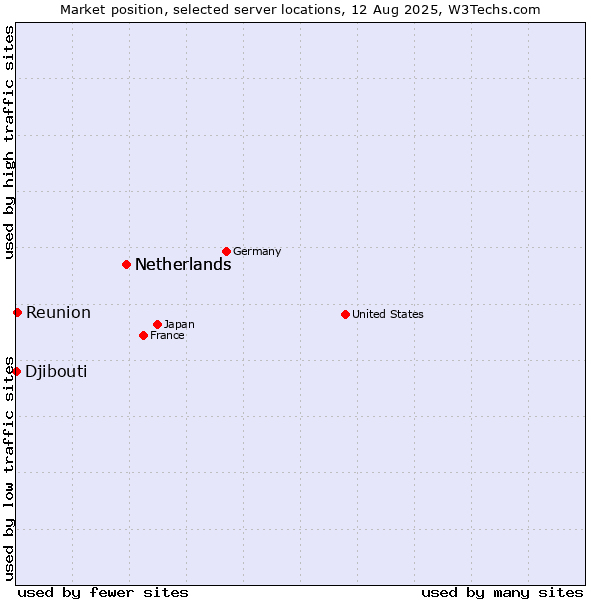 Market position of Netherlands vs. Reunion vs. Djibouti