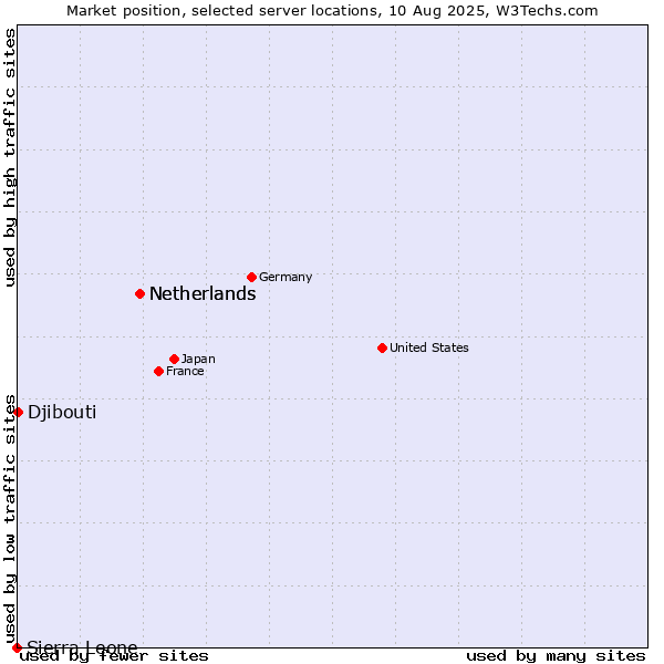 Market position of Netherlands vs. Djibouti vs. Sierra Leone