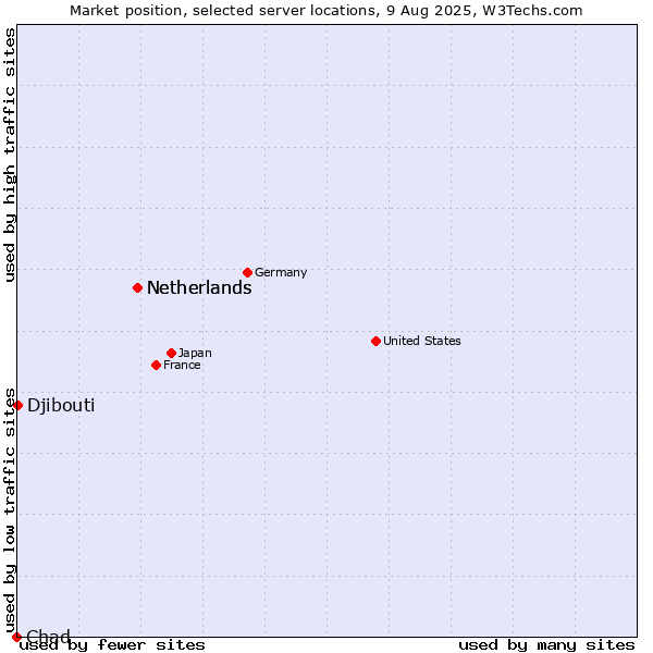 Market position of Netherlands vs. Djibouti vs. Chad
