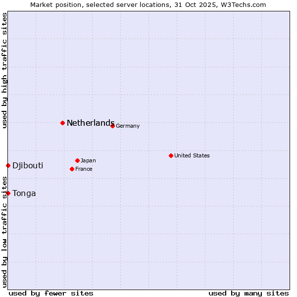 Market position of Netherlands vs. Djibouti vs. Tonga