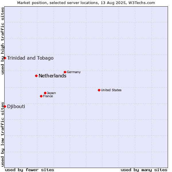 Market position of Netherlands vs. Trinidad and Tobago vs. Djibouti