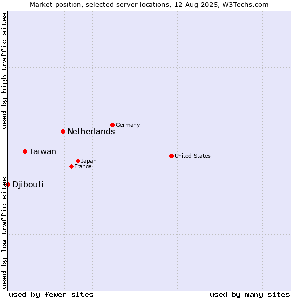 Market position of Netherlands vs. Taiwan vs. Djibouti