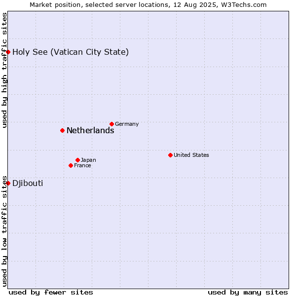 Market position of Netherlands vs. Holy See (Vatican City State) vs. Djibouti