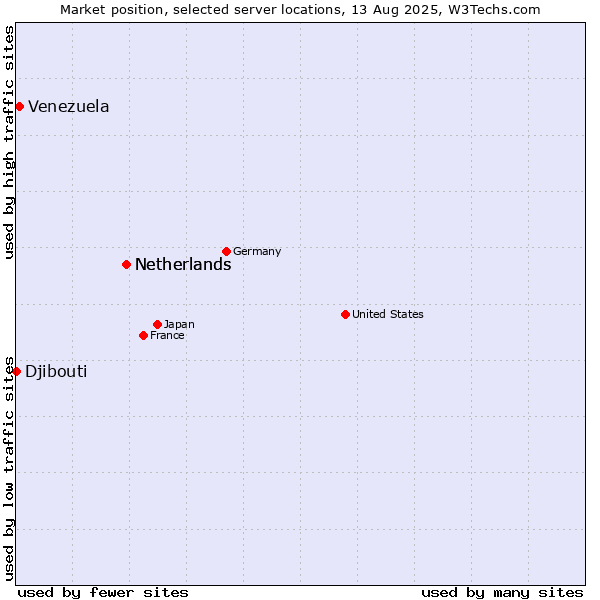 Market position of Netherlands vs. Venezuela vs. Djibouti