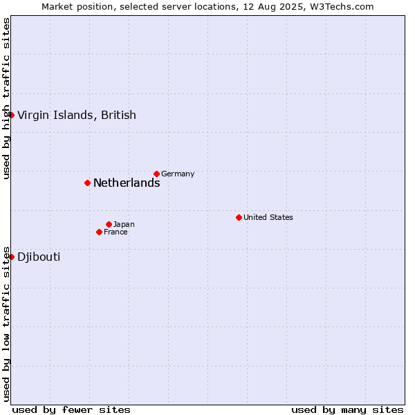 Market position of Netherlands vs. Virgin Islands, British vs. Djibouti