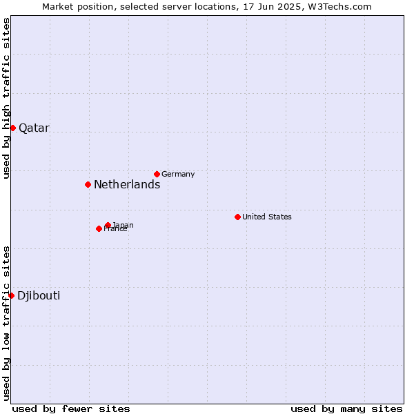 Market position of Netherlands and territories vs. Qatar vs. Djibouti