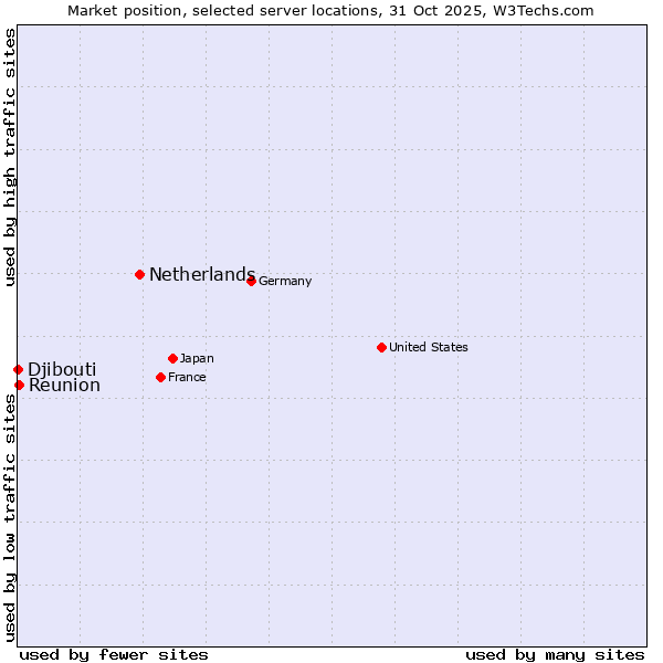 Market position of Netherlands and territories vs. Reunion vs. Djibouti
