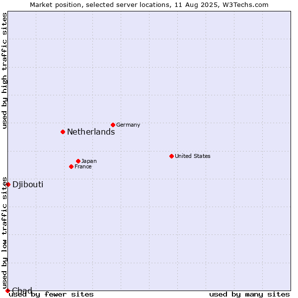 Market position of Netherlands and territories vs. Djibouti vs. Chad
