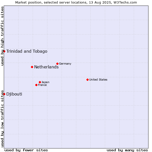 Market position of Netherlands and territories vs. Trinidad and Tobago vs. Djibouti