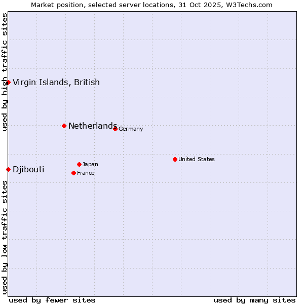 Market position of Netherlands and territories vs. Virgin Islands, British vs. Djibouti