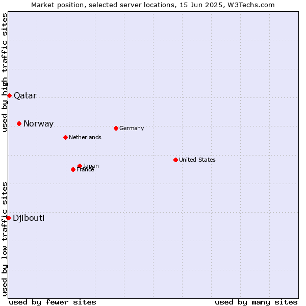Market position of Norway vs. Qatar vs. Djibouti