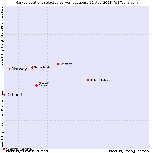 Market position of Norway vs. Djibouti vs. Sierra Leone