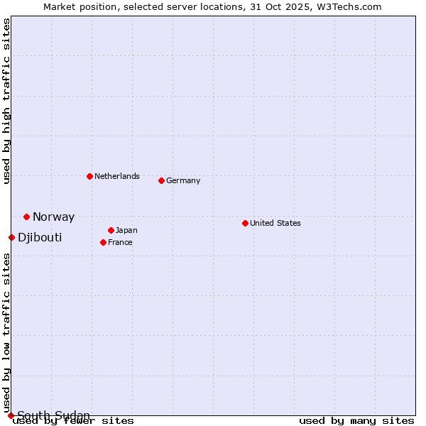 Market position of Norway vs. Djibouti vs. South Sudan