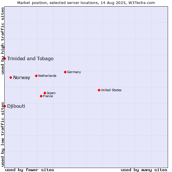 Market position of Norway vs. Trinidad and Tobago vs. Djibouti