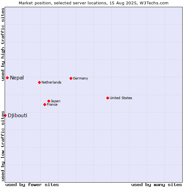 Market position of Nepal vs. Djibouti