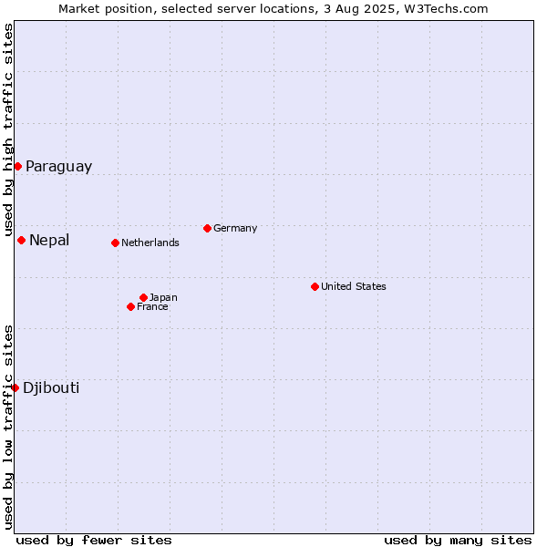 Market position of Nepal vs. Paraguay vs. Djibouti