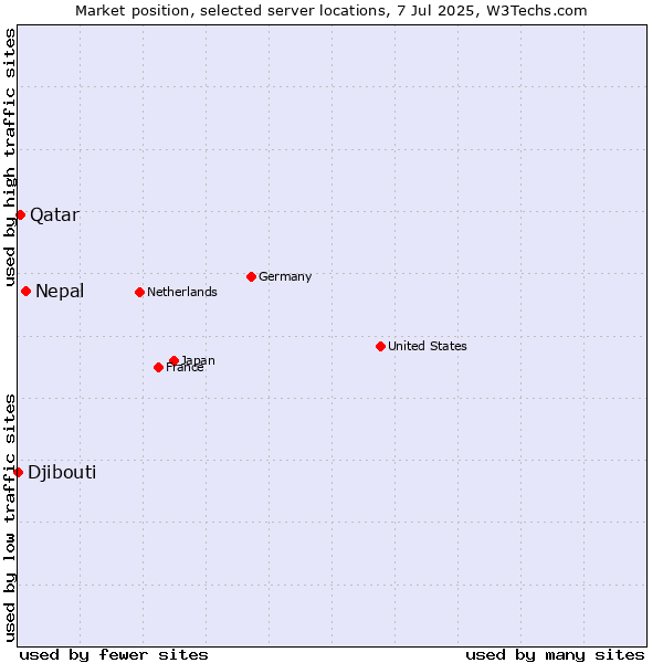 Market position of Nepal vs. Qatar vs. Djibouti