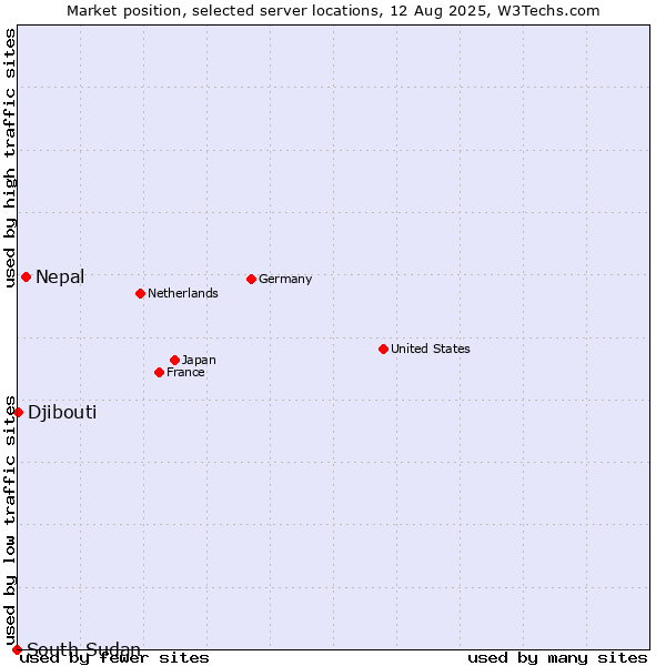 Market position of Nepal vs. Djibouti vs. South Sudan