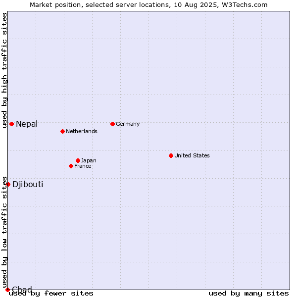 Market position of Nepal vs. Djibouti vs. Chad