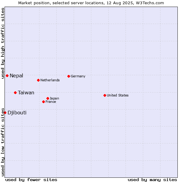 Market position of Taiwan vs. Nepal vs. Djibouti